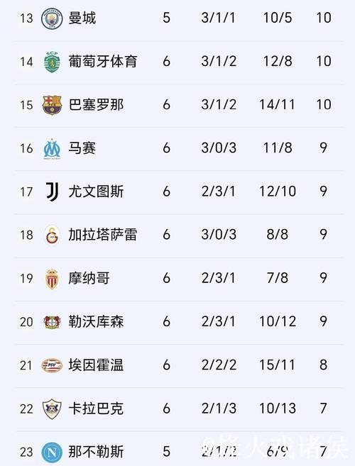 随着曼城2:1皇马,欧冠最新积分榜!阿森纳全胜 随着曼城2:1皇马,欧冠最新积分榜!阿森纳全胜