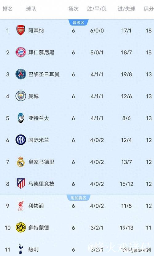 随着曼城2:1皇马,欧冠最新积分榜!阿森纳全胜 随着曼城2:1皇马,欧冠最新积分榜!阿森纳全胜