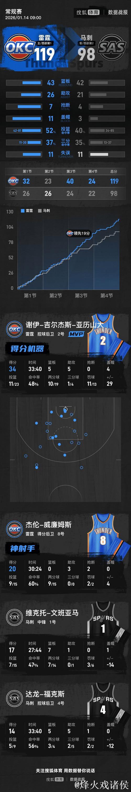 亚历山大34分文班亚马17+7 雷霆复仇马刺取4连胜 亚历山大34分文班亚马17+7 雷霆复仇马刺取4连胜