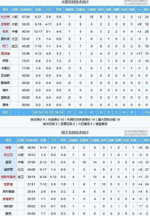 火箭大胜国王!NBA西部排名洗牌森林狼升至第5 火箭大胜国王!NBA西部排名洗牌森林狼升至第5
