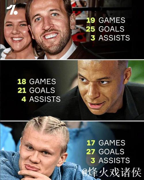 别争了,哈兰德姆巴佩凯恩,真正的卷王其实是那位不进球的前锋 别争了,哈兰德姆巴佩凯恩,真正的卷王其实是那位不进球的前锋